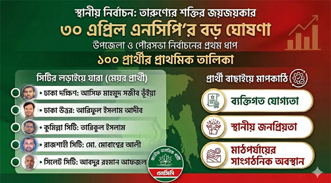 স্থানীয় সরকার নির্বাচন : ৩০ এপ্রিল ১০০ প্রার্থীর তালিকা দেবে এনসিপি